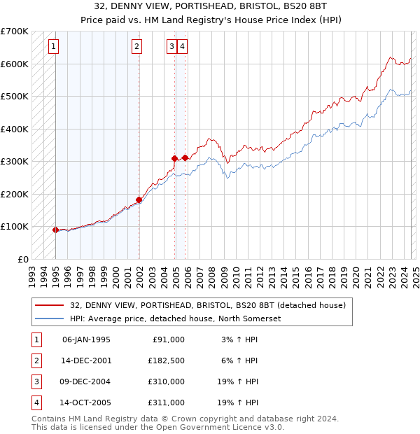 32, DENNY VIEW, PORTISHEAD, BRISTOL, BS20 8BT: Price paid vs HM Land Registry's House Price Index