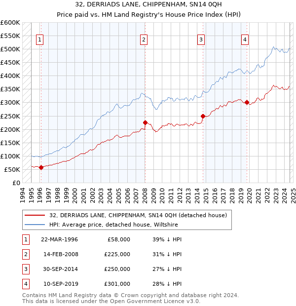 32, DERRIADS LANE, CHIPPENHAM, SN14 0QH: Price paid vs HM Land Registry's House Price Index