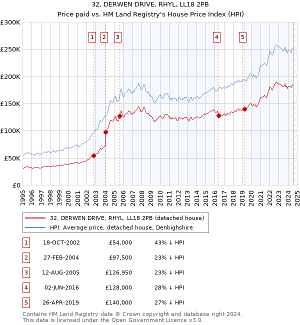 32, DERWEN DRIVE, RHYL, LL18 2PB: Price paid vs HM Land Registry's House Price Index