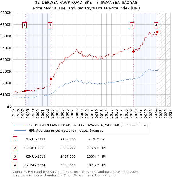 32, DERWEN FAWR ROAD, SKETTY, SWANSEA, SA2 8AB: Price paid vs HM Land Registry's House Price Index