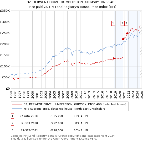 32, DERWENT DRIVE, HUMBERSTON, GRIMSBY, DN36 4BB: Price paid vs HM Land Registry's House Price Index