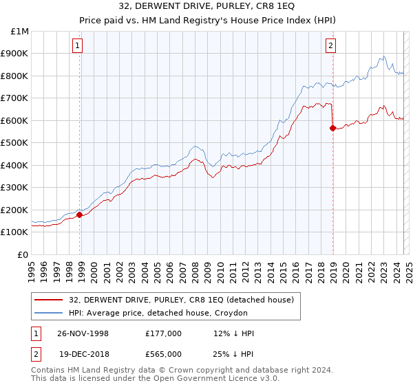 32, DERWENT DRIVE, PURLEY, CR8 1EQ: Price paid vs HM Land Registry's House Price Index