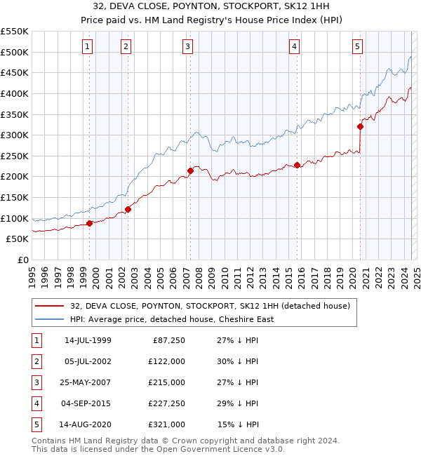 32, DEVA CLOSE, POYNTON, STOCKPORT, SK12 1HH: Price paid vs HM Land Registry's House Price Index