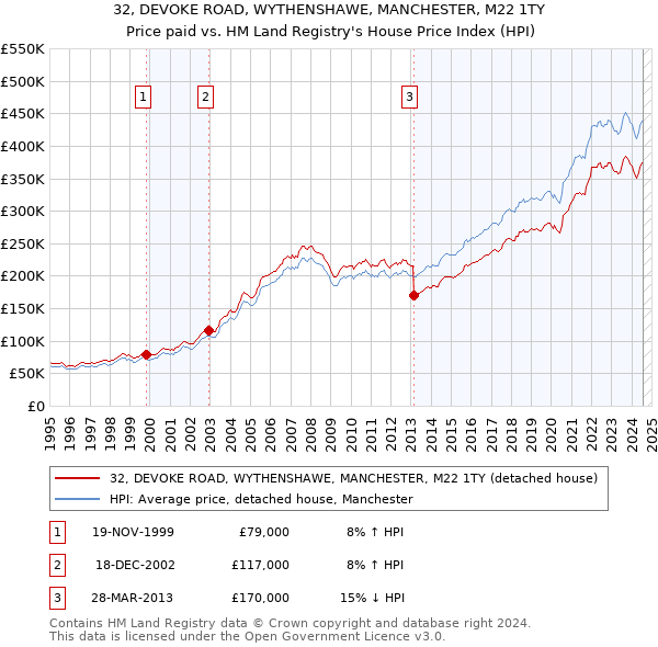 32, DEVOKE ROAD, WYTHENSHAWE, MANCHESTER, M22 1TY: Price paid vs HM Land Registry's House Price Index