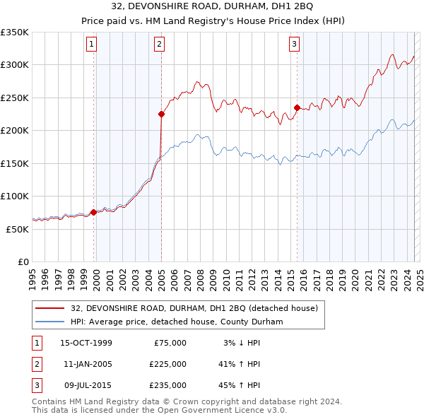 32, DEVONSHIRE ROAD, DURHAM, DH1 2BQ: Price paid vs HM Land Registry's House Price Index