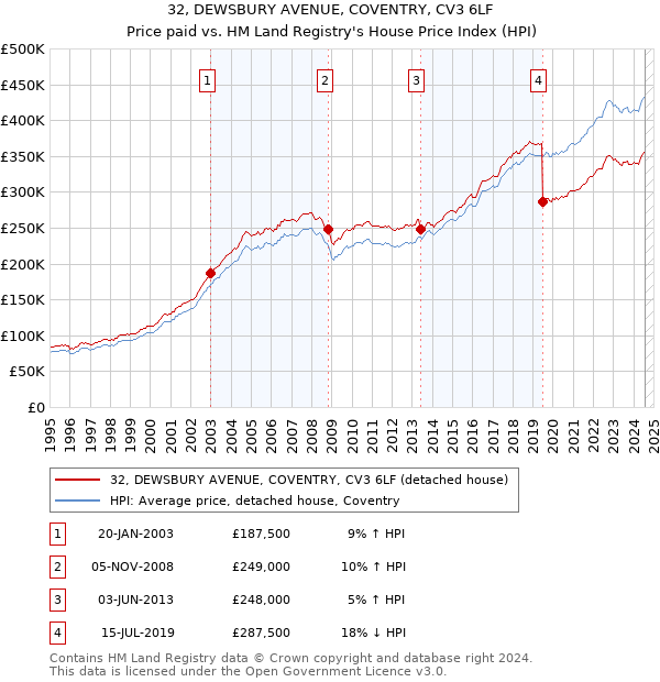 32, DEWSBURY AVENUE, COVENTRY, CV3 6LF: Price paid vs HM Land Registry's House Price Index