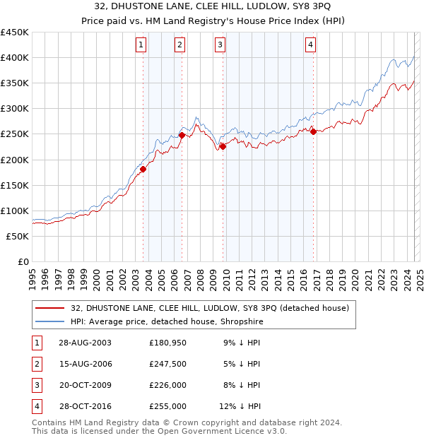 32, DHUSTONE LANE, CLEE HILL, LUDLOW, SY8 3PQ: Price paid vs HM Land Registry's House Price Index