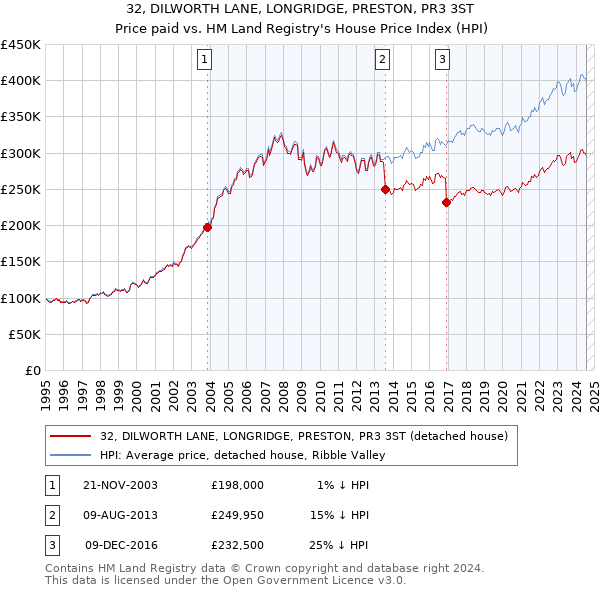 32, DILWORTH LANE, LONGRIDGE, PRESTON, PR3 3ST: Price paid vs HM Land Registry's House Price Index