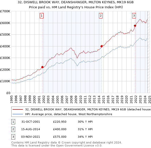 32, DISWELL BROOK WAY, DEANSHANGER, MILTON KEYNES, MK19 6GB: Price paid vs HM Land Registry's House Price Index