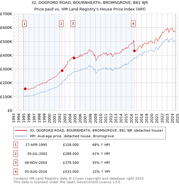 32, DODFORD ROAD, BOURNHEATH, BROMSGROVE, B61 9JR: Price paid vs HM Land Registry's House Price Index