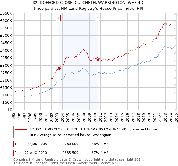 32, DOEFORD CLOSE, CULCHETH, WARRINGTON, WA3 4DL: Price paid vs HM Land Registry's House Price Index