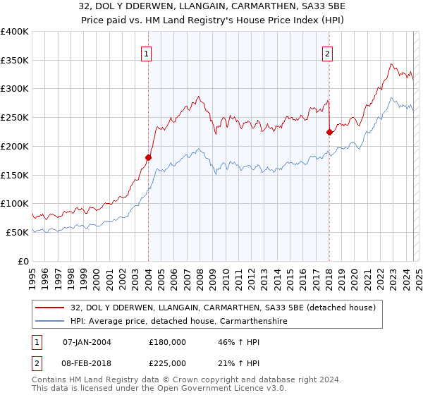 32, DOL Y DDERWEN, LLANGAIN, CARMARTHEN, SA33 5BE: Price paid vs HM Land Registry's House Price Index