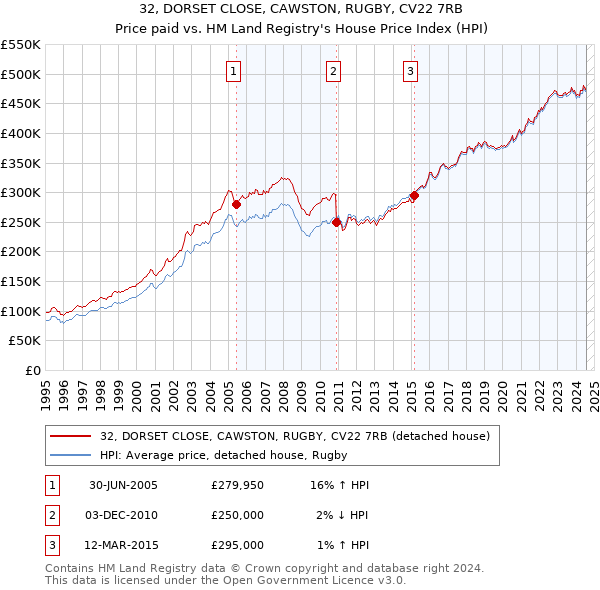 32, DORSET CLOSE, CAWSTON, RUGBY, CV22 7RB: Price paid vs HM Land Registry's House Price Index