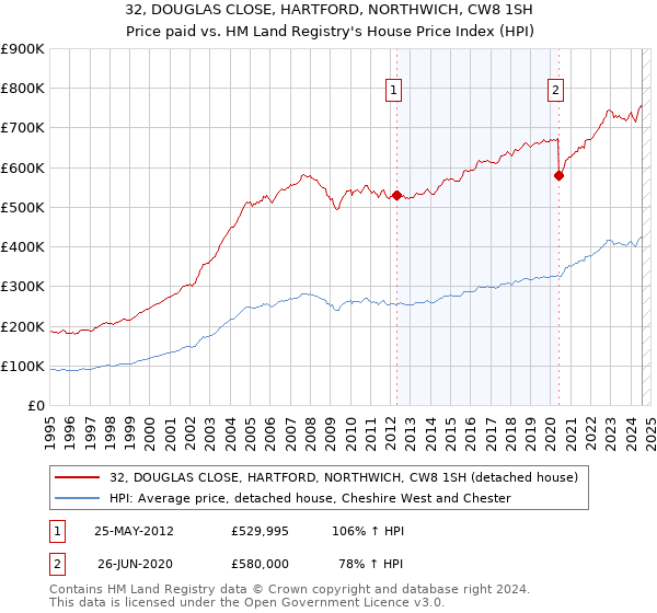 32, DOUGLAS CLOSE, HARTFORD, NORTHWICH, CW8 1SH: Price paid vs HM Land Registry's House Price Index