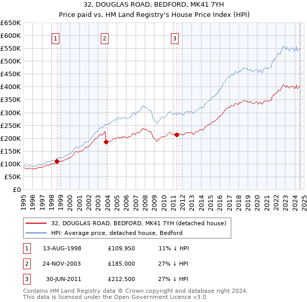 32, DOUGLAS ROAD, BEDFORD, MK41 7YH: Price paid vs HM Land Registry's House Price Index