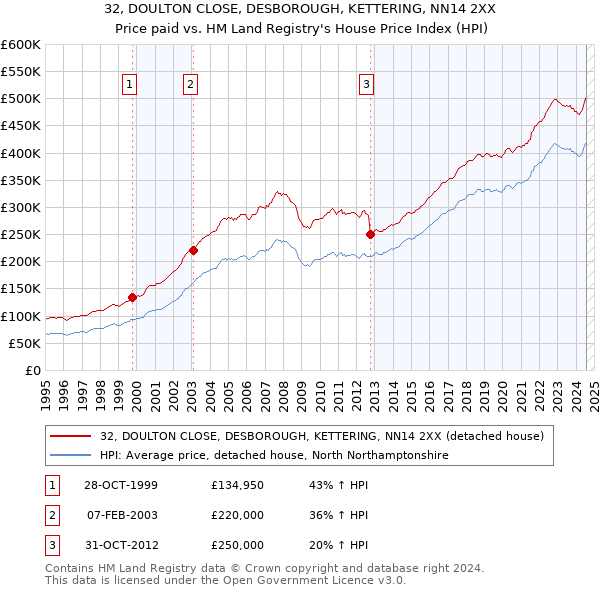 32, DOULTON CLOSE, DESBOROUGH, KETTERING, NN14 2XX: Price paid vs HM Land Registry's House Price Index