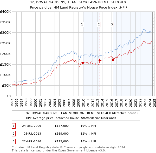 32, DOVAL GARDENS, TEAN, STOKE-ON-TRENT, ST10 4EX: Price paid vs HM Land Registry's House Price Index