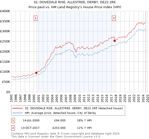 32, DOVEDALE RISE, ALLESTREE, DERBY, DE22 2RE: Price paid vs HM Land Registry's House Price Index