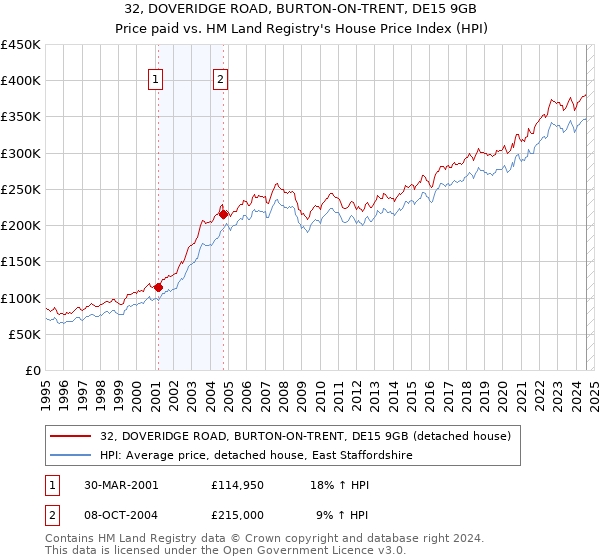 32, DOVERIDGE ROAD, BURTON-ON-TRENT, DE15 9GB: Price paid vs HM Land Registry's House Price Index