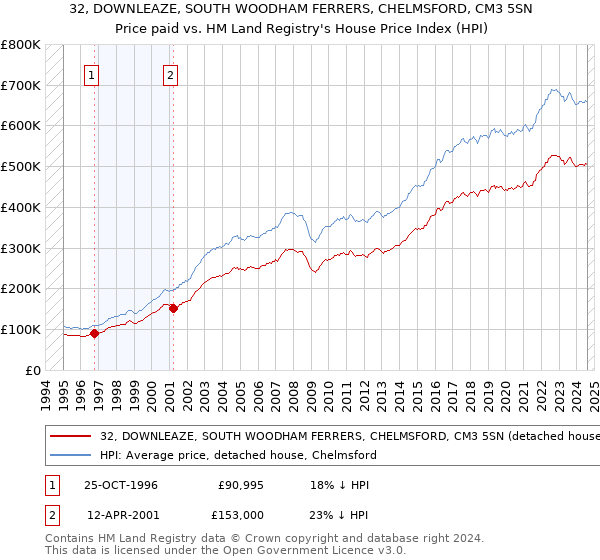 32, DOWNLEAZE, SOUTH WOODHAM FERRERS, CHELMSFORD, CM3 5SN: Price paid vs HM Land Registry's House Price Index