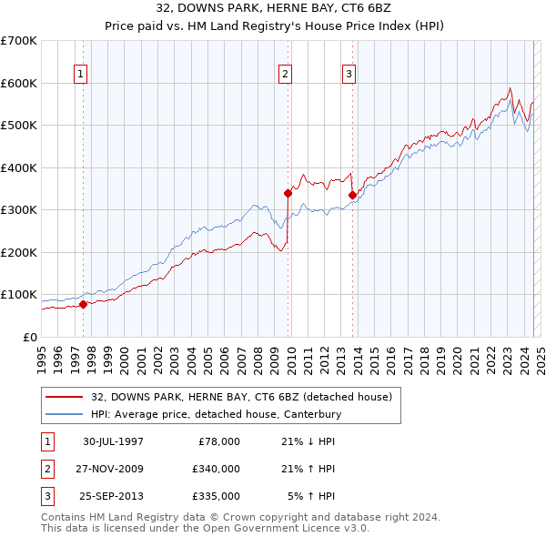 32, DOWNS PARK, HERNE BAY, CT6 6BZ: Price paid vs HM Land Registry's House Price Index