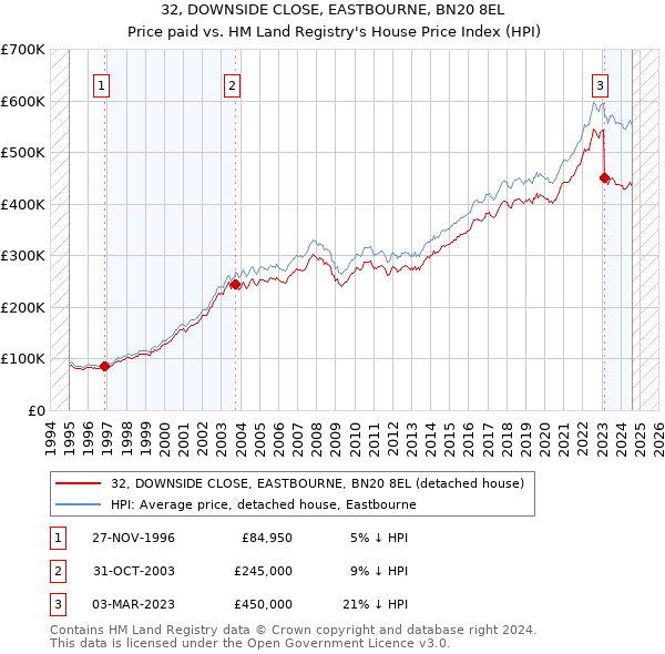 32, DOWNSIDE CLOSE, EASTBOURNE, BN20 8EL: Price paid vs HM Land Registry's House Price Index