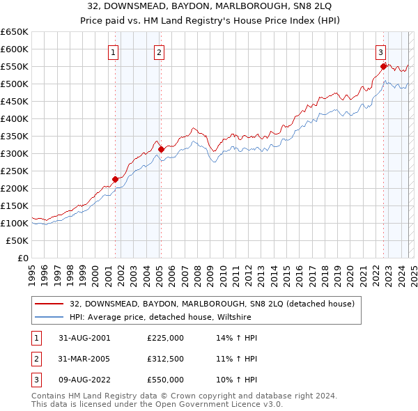 32, DOWNSMEAD, BAYDON, MARLBOROUGH, SN8 2LQ: Price paid vs HM Land Registry's House Price Index