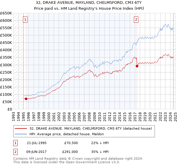 32, DRAKE AVENUE, MAYLAND, CHELMSFORD, CM3 6TY: Price paid vs HM Land Registry's House Price Index