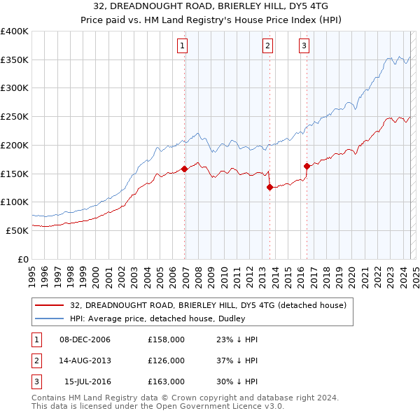 32, DREADNOUGHT ROAD, BRIERLEY HILL, DY5 4TG: Price paid vs HM Land Registry's House Price Index