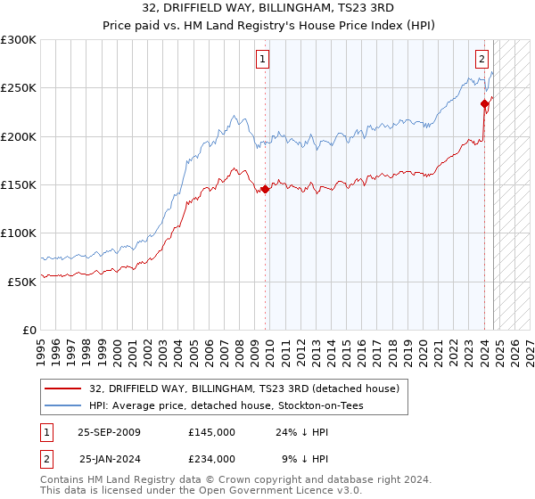 32, DRIFFIELD WAY, BILLINGHAM, TS23 3RD: Price paid vs HM Land Registry's House Price Index