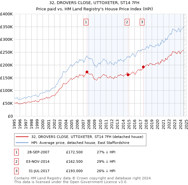 32, DROVERS CLOSE, UTTOXETER, ST14 7FH: Price paid vs HM Land Registry's House Price Index