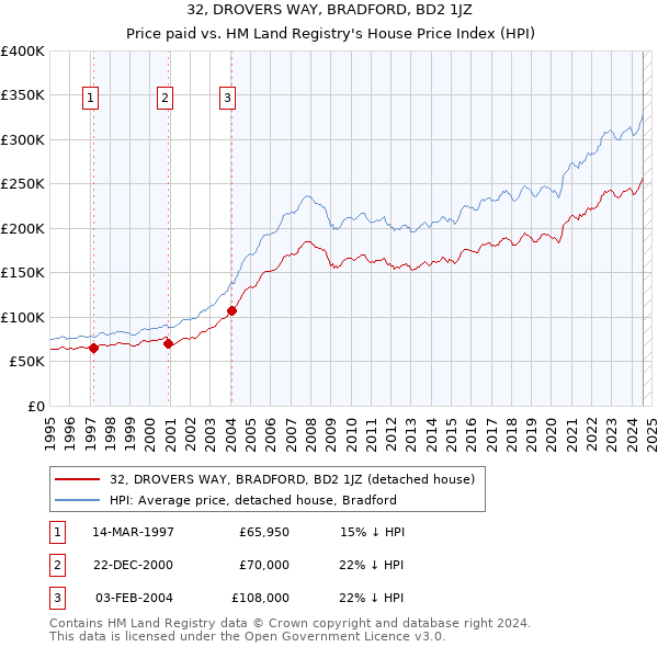 32, DROVERS WAY, BRADFORD, BD2 1JZ: Price paid vs HM Land Registry's House Price Index