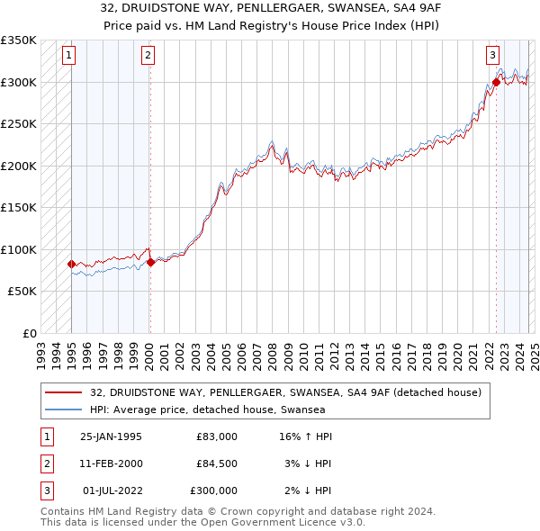 32, DRUIDSTONE WAY, PENLLERGAER, SWANSEA, SA4 9AF: Price paid vs HM Land Registry's House Price Index