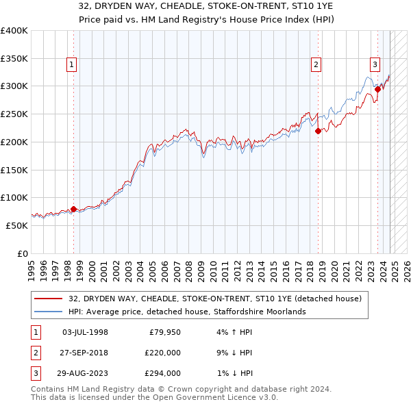 32, DRYDEN WAY, CHEADLE, STOKE-ON-TRENT, ST10 1YE: Price paid vs HM Land Registry's House Price Index