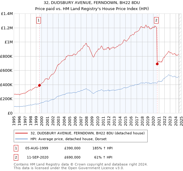 32, DUDSBURY AVENUE, FERNDOWN, BH22 8DU: Price paid vs HM Land Registry's House Price Index