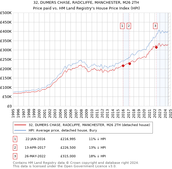 32, DUMERS CHASE, RADCLIFFE, MANCHESTER, M26 2TH: Price paid vs HM Land Registry's House Price Index