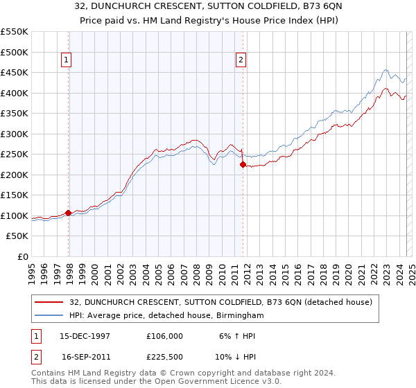 32, DUNCHURCH CRESCENT, SUTTON COLDFIELD, B73 6QN: Price paid vs HM Land Registry's House Price Index