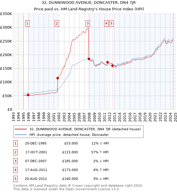 32, DUNNIWOOD AVENUE, DONCASTER, DN4 7JR: Price paid vs HM Land Registry's House Price Index