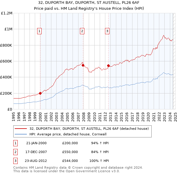 32, DUPORTH BAY, DUPORTH, ST AUSTELL, PL26 6AF: Price paid vs HM Land Registry's House Price Index