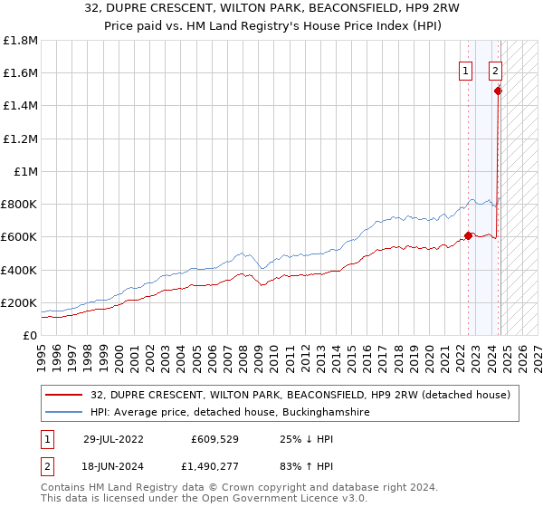 32, DUPRE CRESCENT, WILTON PARK, BEACONSFIELD, HP9 2RW: Price paid vs HM Land Registry's House Price Index