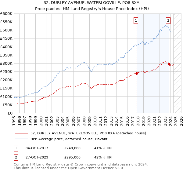 32, DURLEY AVENUE, WATERLOOVILLE, PO8 8XA: Price paid vs HM Land Registry's House Price Index