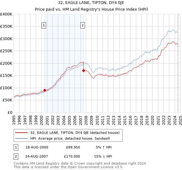 32, EAGLE LANE, TIPTON, DY4 0JE: Price paid vs HM Land Registry's House Price Index