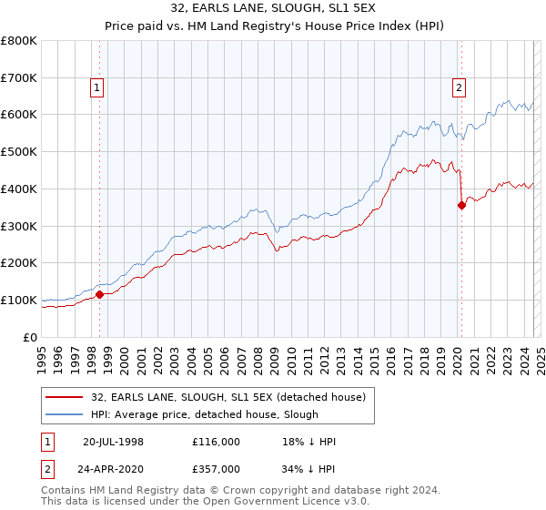 32, EARLS LANE, SLOUGH, SL1 5EX: Price paid vs HM Land Registry's House Price Index