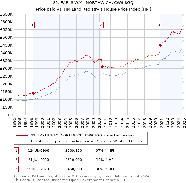 32, EARLS WAY, NORTHWICH, CW9 8GQ: Price paid vs HM Land Registry's House Price Index