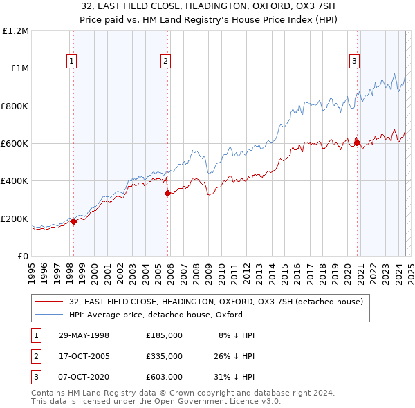 32, EAST FIELD CLOSE, HEADINGTON, OXFORD, OX3 7SH: Price paid vs HM Land Registry's House Price Index