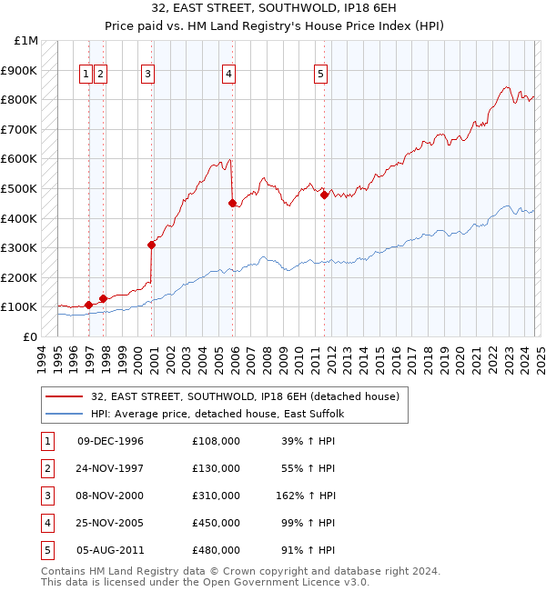 32, EAST STREET, SOUTHWOLD, IP18 6EH: Price paid vs HM Land Registry's House Price Index