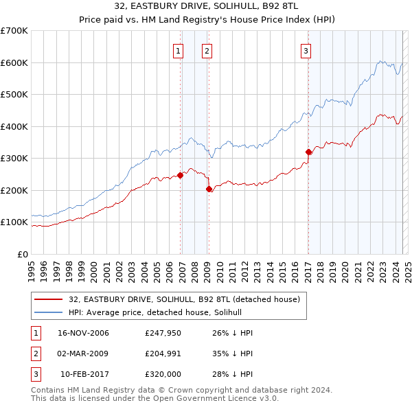 32, EASTBURY DRIVE, SOLIHULL, B92 8TL: Price paid vs HM Land Registry's House Price Index