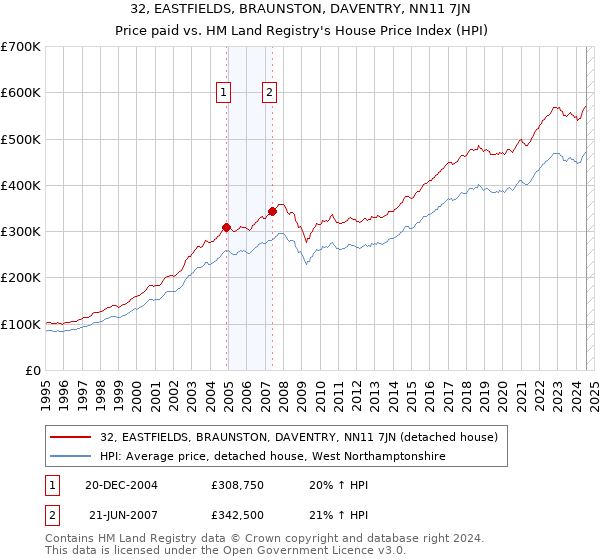 32, EASTFIELDS, BRAUNSTON, DAVENTRY, NN11 7JN: Price paid vs HM Land Registry's House Price Index