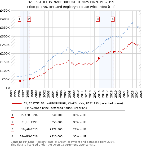 32, EASTFIELDS, NARBOROUGH, KING'S LYNN, PE32 1SS: Price paid vs HM Land Registry's House Price Index