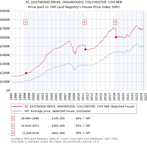 32, EASTWOOD DRIVE, HIGHWOODS, COLCHESTER, CO4 9EB: Price paid vs HM Land Registry's House Price Index